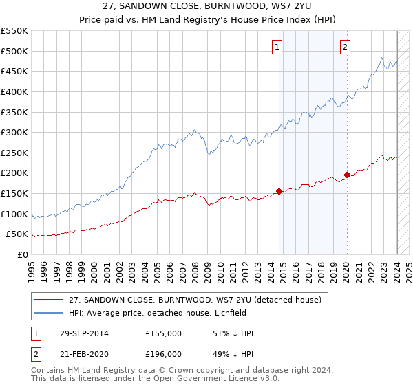 27, SANDOWN CLOSE, BURNTWOOD, WS7 2YU: Price paid vs HM Land Registry's House Price Index