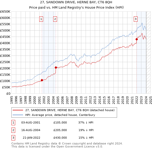 27, SANDOWN DRIVE, HERNE BAY, CT6 8QH: Price paid vs HM Land Registry's House Price Index