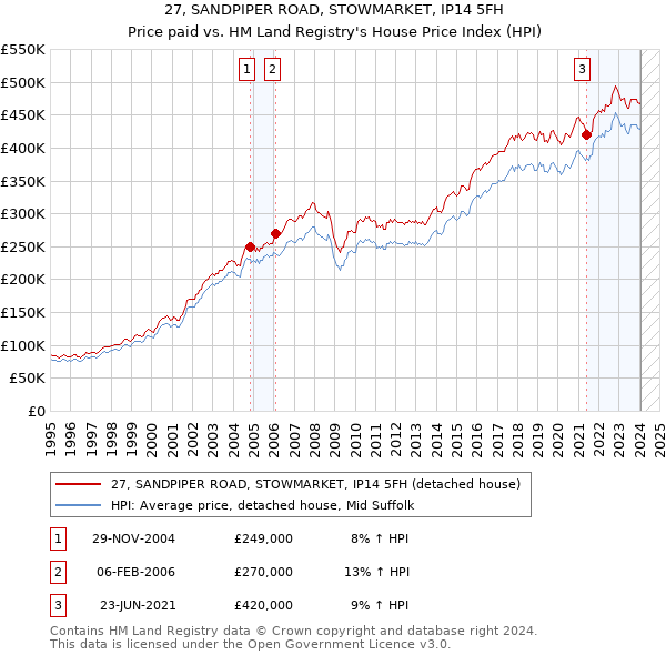 27, SANDPIPER ROAD, STOWMARKET, IP14 5FH: Price paid vs HM Land Registry's House Price Index