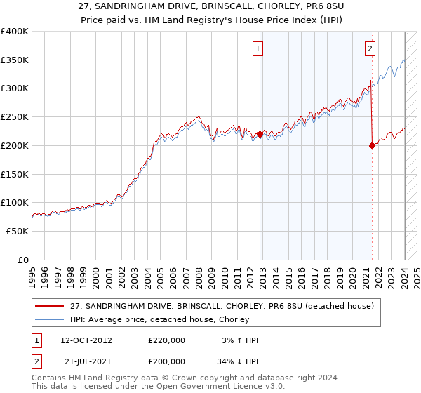 27, SANDRINGHAM DRIVE, BRINSCALL, CHORLEY, PR6 8SU: Price paid vs HM Land Registry's House Price Index