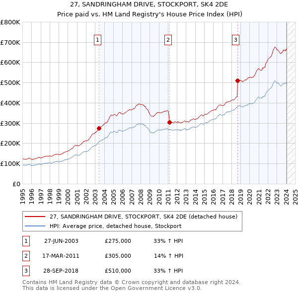 27, SANDRINGHAM DRIVE, STOCKPORT, SK4 2DE: Price paid vs HM Land Registry's House Price Index