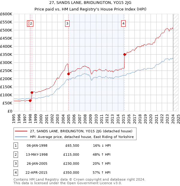 27, SANDS LANE, BRIDLINGTON, YO15 2JG: Price paid vs HM Land Registry's House Price Index