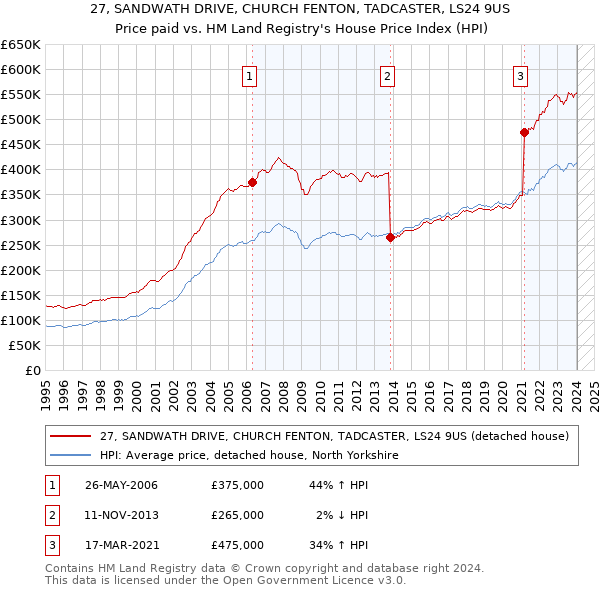 27, SANDWATH DRIVE, CHURCH FENTON, TADCASTER, LS24 9US: Price paid vs HM Land Registry's House Price Index