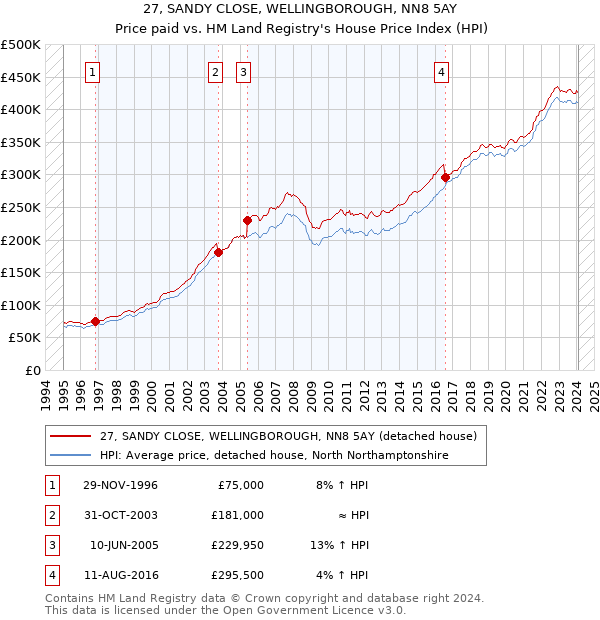 27, SANDY CLOSE, WELLINGBOROUGH, NN8 5AY: Price paid vs HM Land Registry's House Price Index