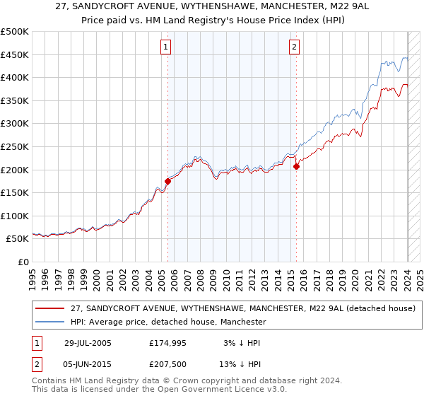 27, SANDYCROFT AVENUE, WYTHENSHAWE, MANCHESTER, M22 9AL: Price paid vs HM Land Registry's House Price Index