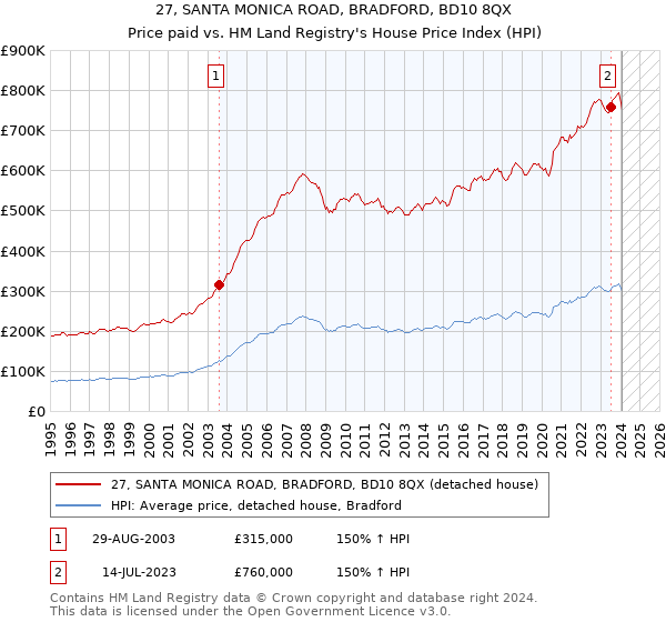 27, SANTA MONICA ROAD, BRADFORD, BD10 8QX: Price paid vs HM Land Registry's House Price Index
