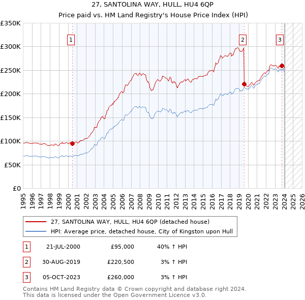 27, SANTOLINA WAY, HULL, HU4 6QP: Price paid vs HM Land Registry's House Price Index
