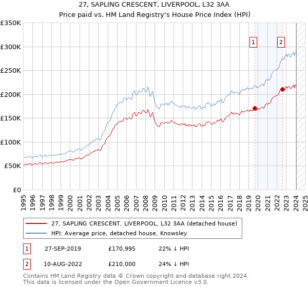 27, SAPLING CRESCENT, LIVERPOOL, L32 3AA: Price paid vs HM Land Registry's House Price Index