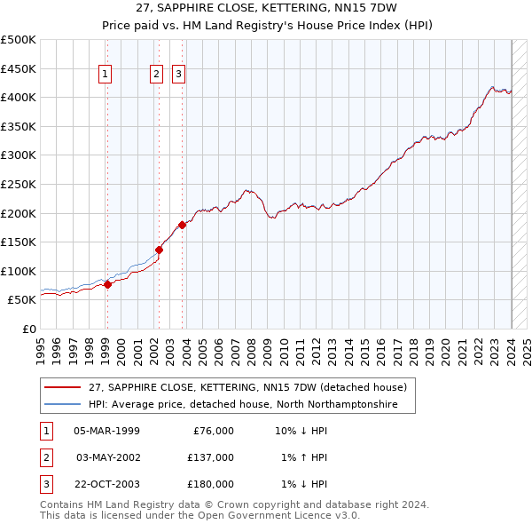 27, SAPPHIRE CLOSE, KETTERING, NN15 7DW: Price paid vs HM Land Registry's House Price Index