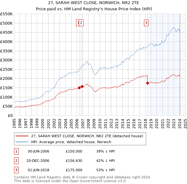 27, SARAH WEST CLOSE, NORWICH, NR2 2TE: Price paid vs HM Land Registry's House Price Index