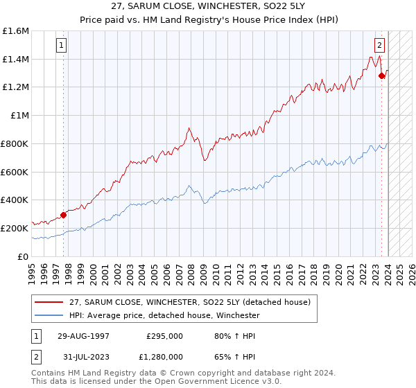 27, SARUM CLOSE, WINCHESTER, SO22 5LY: Price paid vs HM Land Registry's House Price Index