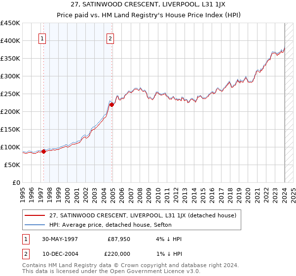 27, SATINWOOD CRESCENT, LIVERPOOL, L31 1JX: Price paid vs HM Land Registry's House Price Index