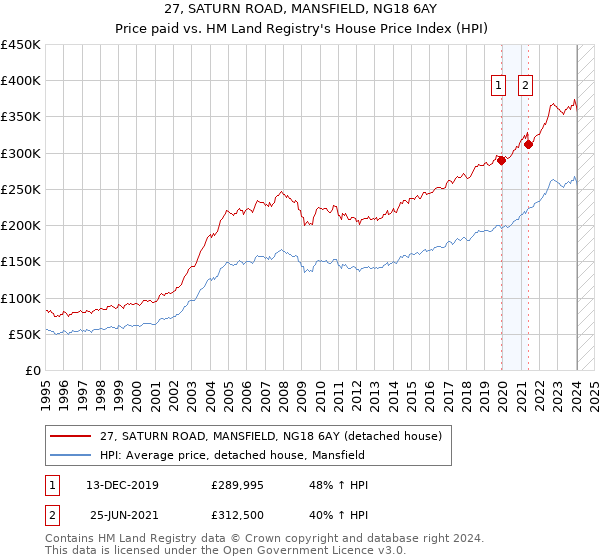 27, SATURN ROAD, MANSFIELD, NG18 6AY: Price paid vs HM Land Registry's House Price Index