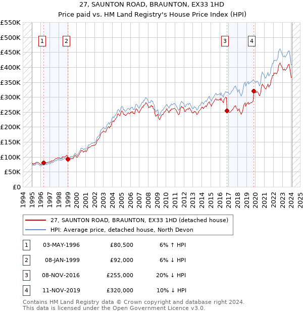 27, SAUNTON ROAD, BRAUNTON, EX33 1HD: Price paid vs HM Land Registry's House Price Index