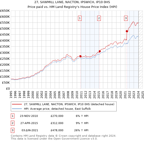 27, SAWMILL LANE, NACTON, IPSWICH, IP10 0HS: Price paid vs HM Land Registry's House Price Index