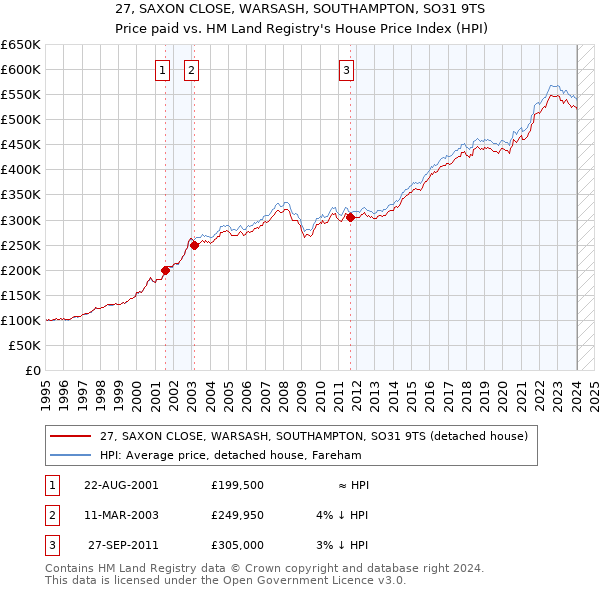 27, SAXON CLOSE, WARSASH, SOUTHAMPTON, SO31 9TS: Price paid vs HM Land Registry's House Price Index