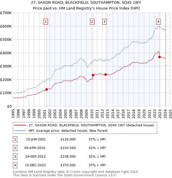 27, SAXON ROAD, BLACKFIELD, SOUTHAMPTON, SO45 1WY: Price paid vs HM Land Registry's House Price Index