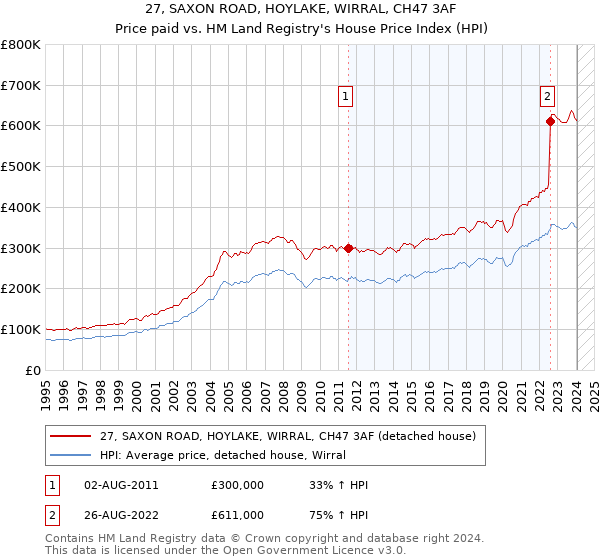 27, SAXON ROAD, HOYLAKE, WIRRAL, CH47 3AF: Price paid vs HM Land Registry's House Price Index