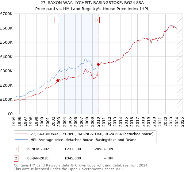 27, SAXON WAY, LYCHPIT, BASINGSTOKE, RG24 8SA: Price paid vs HM Land Registry's House Price Index