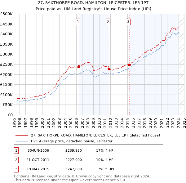 27, SAXTHORPE ROAD, HAMILTON, LEICESTER, LE5 1PT: Price paid vs HM Land Registry's House Price Index