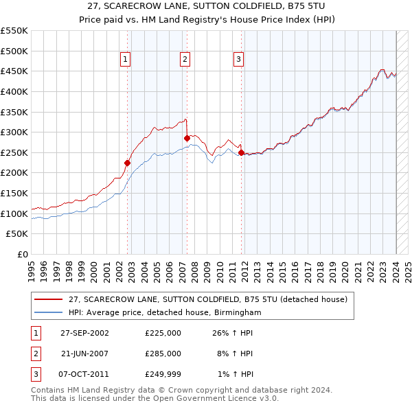 27, SCARECROW LANE, SUTTON COLDFIELD, B75 5TU: Price paid vs HM Land Registry's House Price Index
