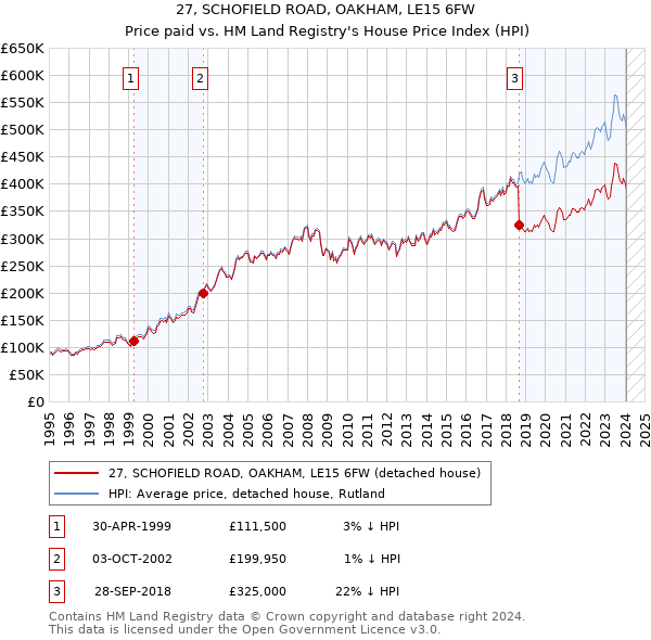 27, SCHOFIELD ROAD, OAKHAM, LE15 6FW: Price paid vs HM Land Registry's House Price Index
