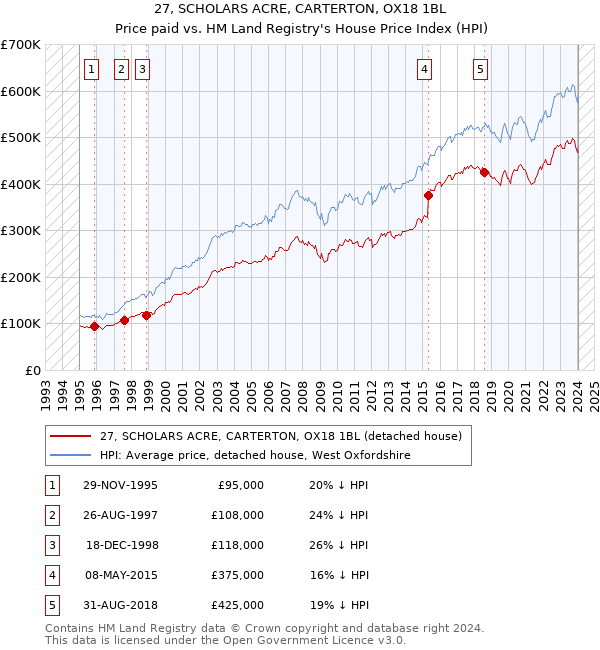 27, SCHOLARS ACRE, CARTERTON, OX18 1BL: Price paid vs HM Land Registry's House Price Index