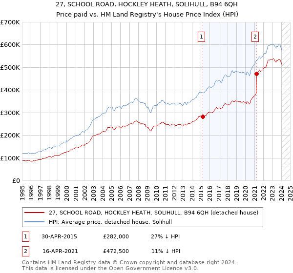 27, SCHOOL ROAD, HOCKLEY HEATH, SOLIHULL, B94 6QH: Price paid vs HM Land Registry's House Price Index