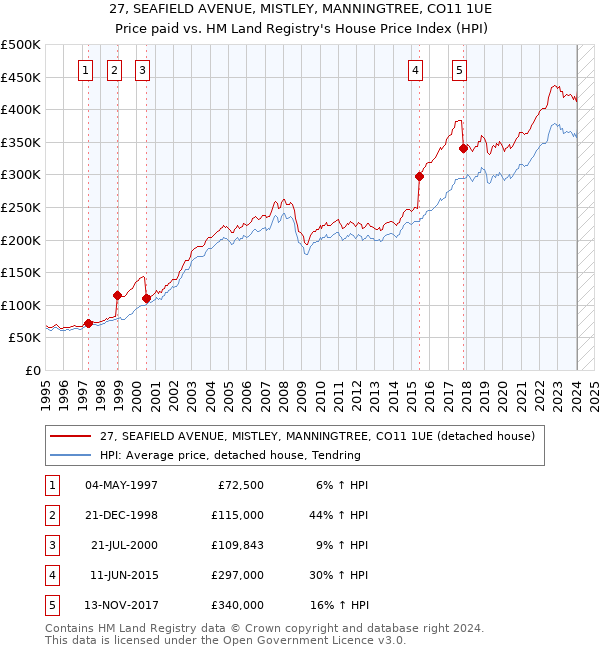 27, SEAFIELD AVENUE, MISTLEY, MANNINGTREE, CO11 1UE: Price paid vs HM Land Registry's House Price Index