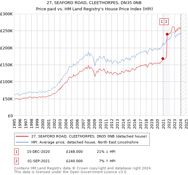 27, SEAFORD ROAD, CLEETHORPES, DN35 0NB: Price paid vs HM Land Registry's House Price Index
