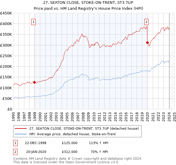 27, SEATON CLOSE, STOKE-ON-TRENT, ST3 7UP: Price paid vs HM Land Registry's House Price Index
