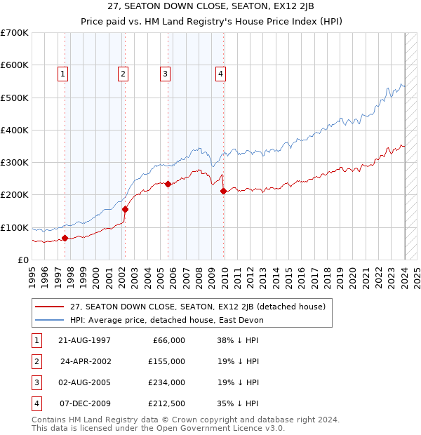 27, SEATON DOWN CLOSE, SEATON, EX12 2JB: Price paid vs HM Land Registry's House Price Index