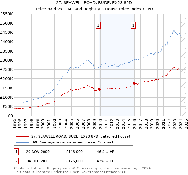 27, SEAWELL ROAD, BUDE, EX23 8PD: Price paid vs HM Land Registry's House Price Index