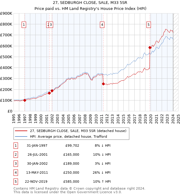 27, SEDBURGH CLOSE, SALE, M33 5SR: Price paid vs HM Land Registry's House Price Index