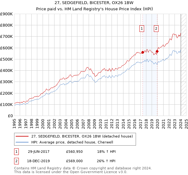 27, SEDGEFIELD, BICESTER, OX26 1BW: Price paid vs HM Land Registry's House Price Index