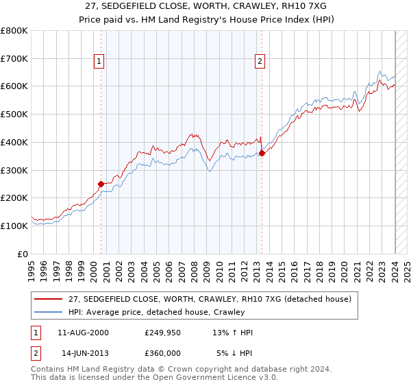 27, SEDGEFIELD CLOSE, WORTH, CRAWLEY, RH10 7XG: Price paid vs HM Land Registry's House Price Index