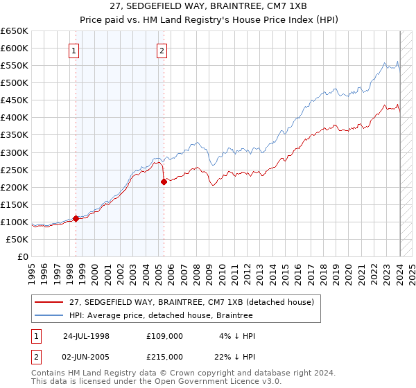 27, SEDGEFIELD WAY, BRAINTREE, CM7 1XB: Price paid vs HM Land Registry's House Price Index
