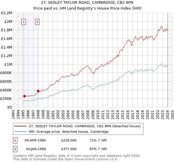 27, SEDLEY TAYLOR ROAD, CAMBRIDGE, CB2 8PN: Price paid vs HM Land Registry's House Price Index