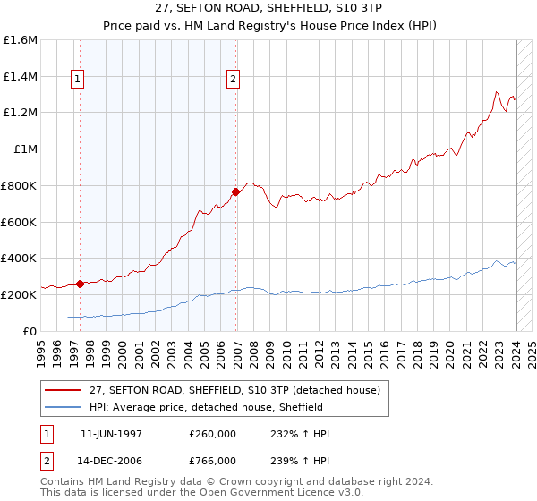 27, SEFTON ROAD, SHEFFIELD, S10 3TP: Price paid vs HM Land Registry's House Price Index