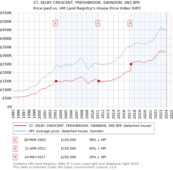 27, SELBY CRESCENT, FRESHBROOK, SWINDON, SN5 8PE: Price paid vs HM Land Registry's House Price Index