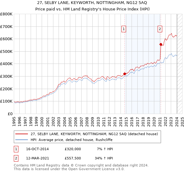 27, SELBY LANE, KEYWORTH, NOTTINGHAM, NG12 5AQ: Price paid vs HM Land Registry's House Price Index