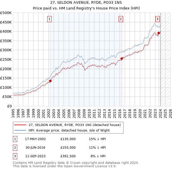 27, SELDON AVENUE, RYDE, PO33 1NS: Price paid vs HM Land Registry's House Price Index