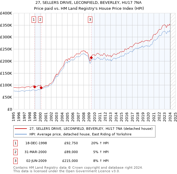 27, SELLERS DRIVE, LECONFIELD, BEVERLEY, HU17 7NA: Price paid vs HM Land Registry's House Price Index