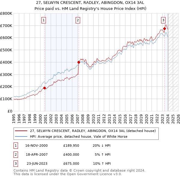 27, SELWYN CRESCENT, RADLEY, ABINGDON, OX14 3AL: Price paid vs HM Land Registry's House Price Index