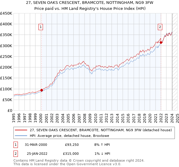 27, SEVEN OAKS CRESCENT, BRAMCOTE, NOTTINGHAM, NG9 3FW: Price paid vs HM Land Registry's House Price Index