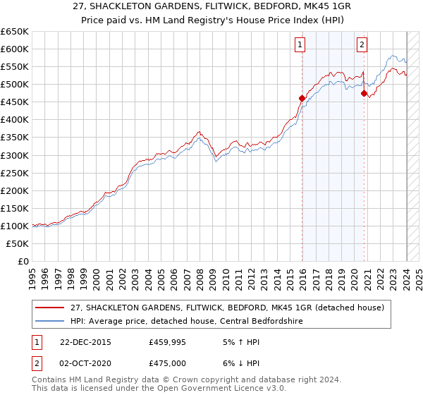 27, SHACKLETON GARDENS, FLITWICK, BEDFORD, MK45 1GR: Price paid vs HM Land Registry's House Price Index