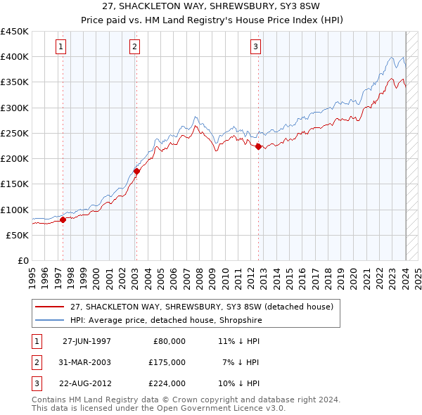 27, SHACKLETON WAY, SHREWSBURY, SY3 8SW: Price paid vs HM Land Registry's House Price Index