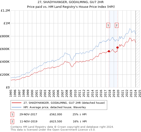 27, SHADYHANGER, GODALMING, GU7 2HR: Price paid vs HM Land Registry's House Price Index