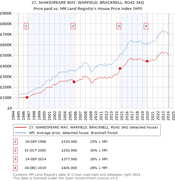 27, SHAKESPEARE WAY, WARFIELD, BRACKNELL, RG42 3AQ: Price paid vs HM Land Registry's House Price Index