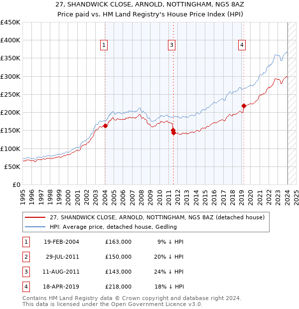 27, SHANDWICK CLOSE, ARNOLD, NOTTINGHAM, NG5 8AZ: Price paid vs HM Land Registry's House Price Index